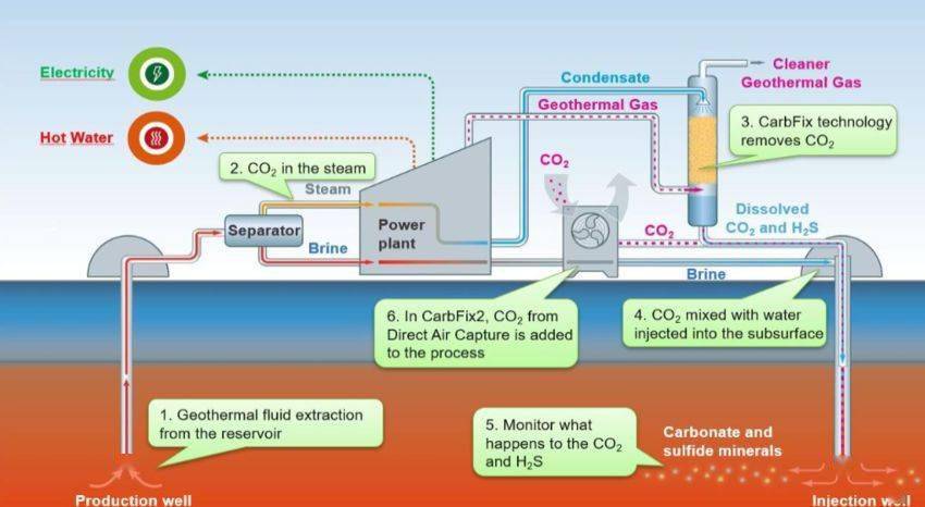 模式来消除大气中的二氧化碳,即碳捕集与封存(ccs)和负排放技术(nets)