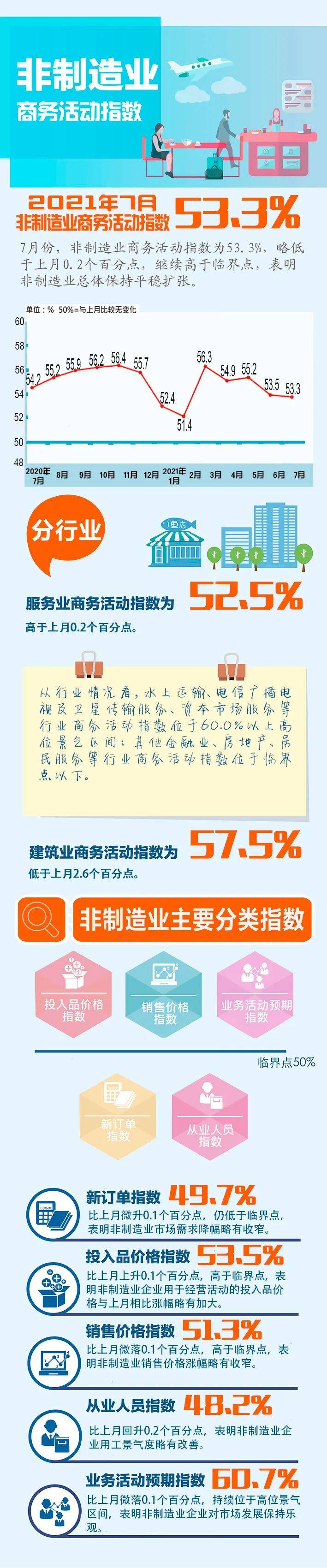 数据|【图解】一图轻松看懂2021年7月PMI数据~
