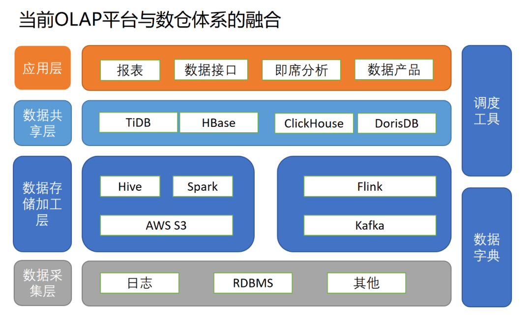 小红书 x dorisdb:实现数据服务平台统一化,简化数据链路,提升高并发