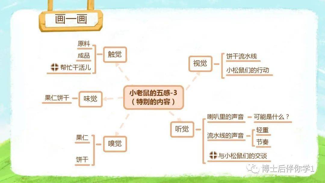 思维导图用于五感写作法