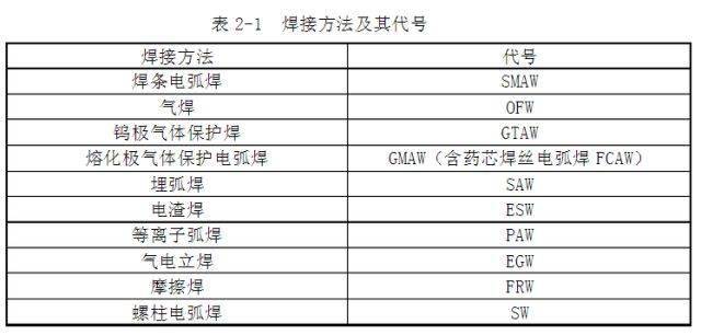 焊接代号搞不懂:怪不得你焊的不合格