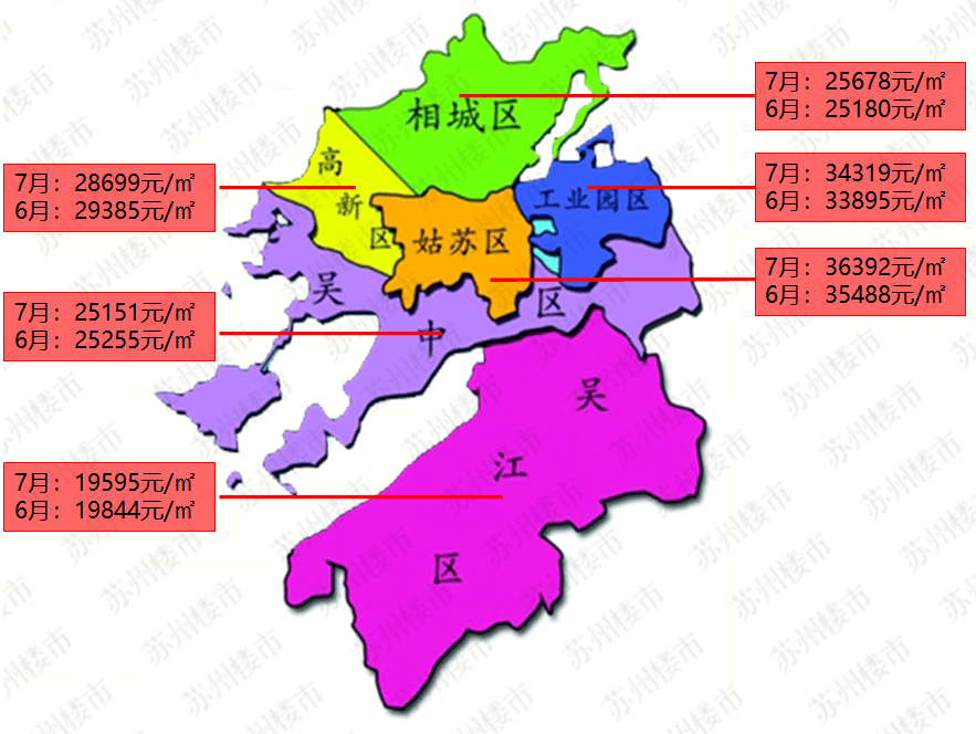 25180元/㎡, 比上月 涨了498元/㎡ 吴江区为 19595元/㎡, 比上月 降