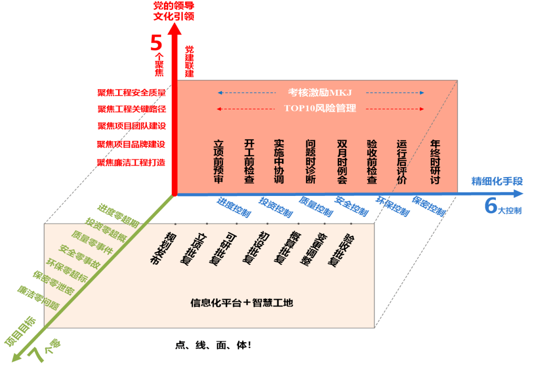 三维立体管理架构