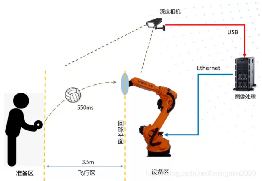 3d视觉应用开发—机器人3d互动四大技术难点分析