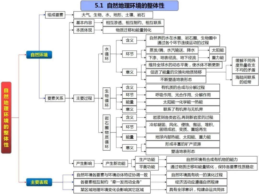 干货| 自然地理考查原理图,附高清思维导图!