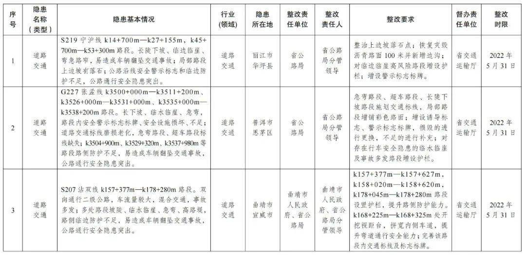 挂牌督办的安全生产重大隐患须按照规定时限完成整改,隐患整改完毕并