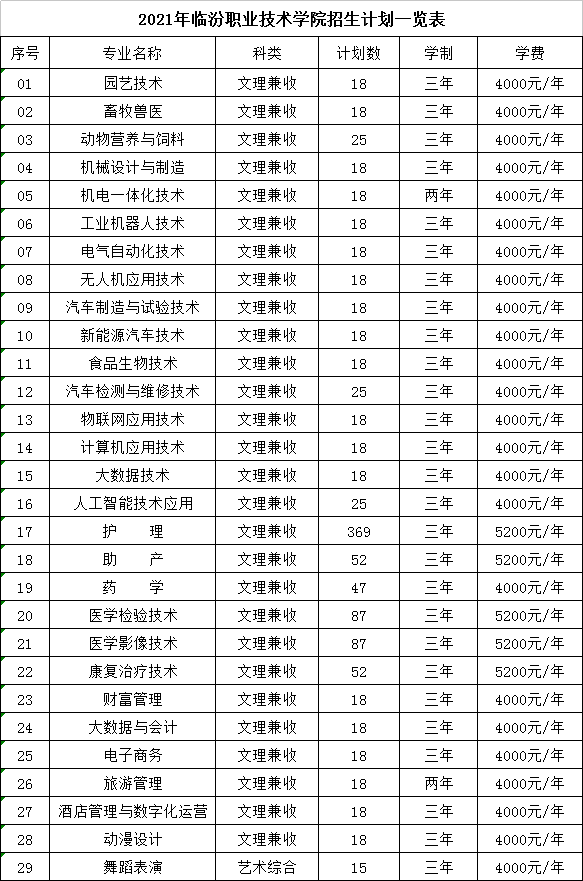 ②学院奖学金,学院勤工俭学岗位 ③生源地助学贷款 招生专业 2021年