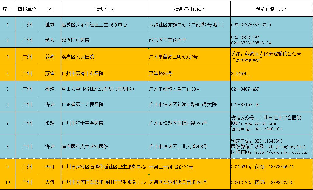 广州市即日起指定34家核酸检测服务点24小时服务