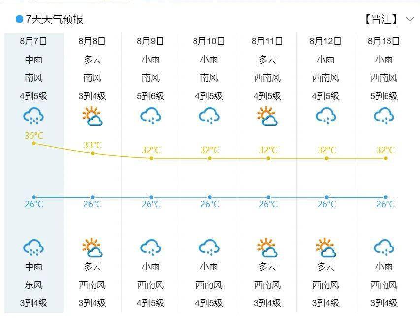 晋江天气 今日上午10时29分 晋江市气象台继续发布暴雨蓝色预警信号