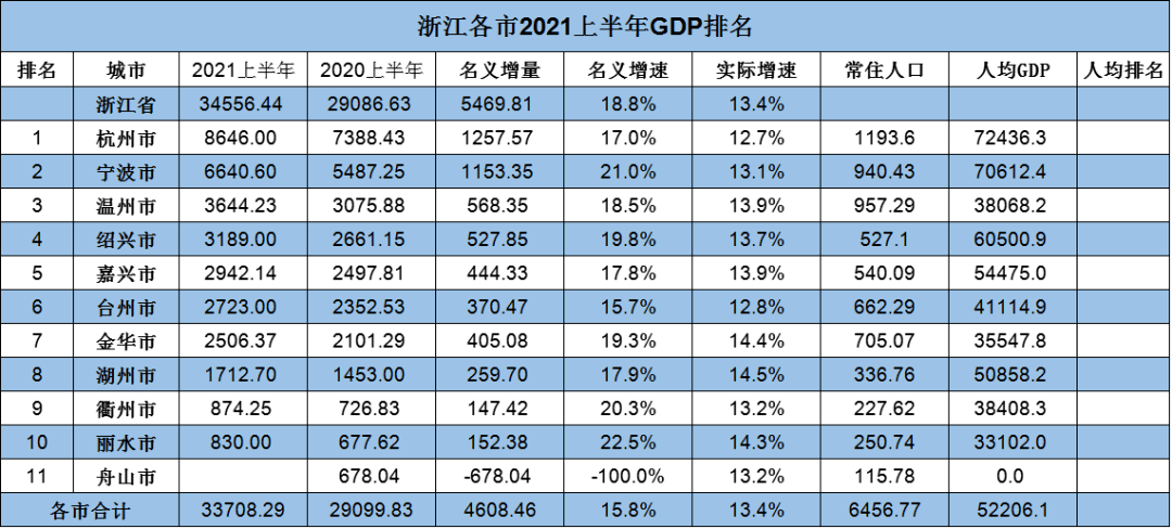 2021年上半年浙江省各地市gdp排名 细分到杭州各区,余杭连续两年位列
