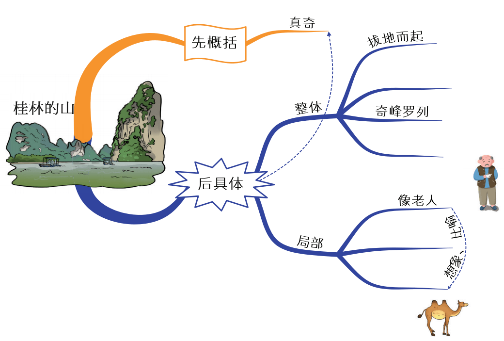 【秋季同步作文课】思维导图帮助孩子写好作文!