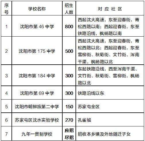 沈阳380个中小学分布地图 学区划分,请查收【2021年最新】