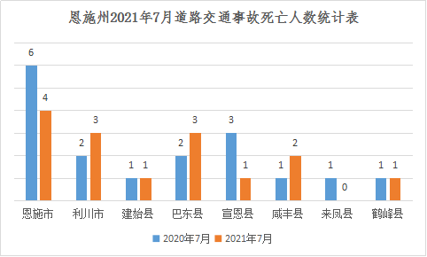 恩施州2021年7月亡人交通事故研判分析报告