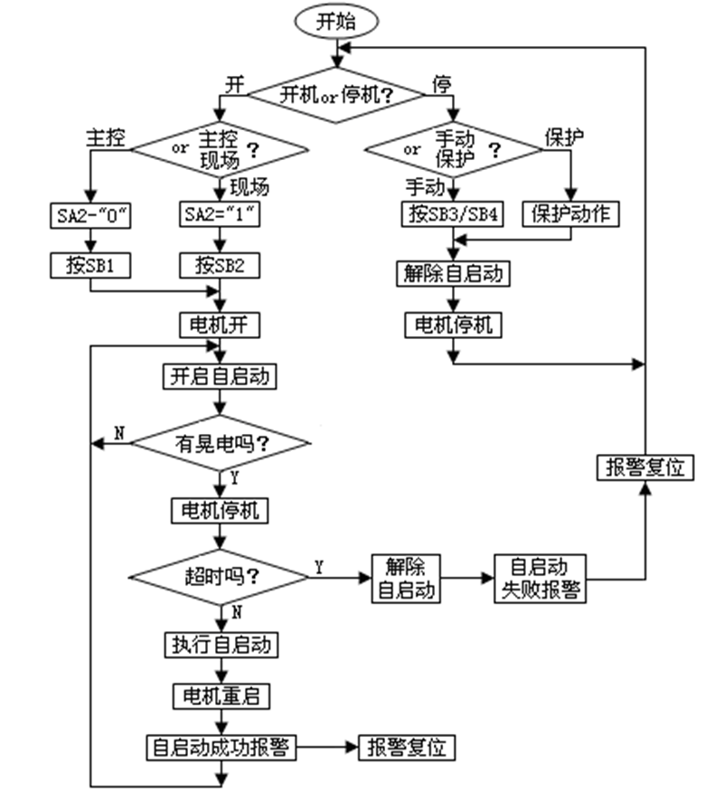 电动机低电压自启动控制流程图   plc的配置 根据图1和图3的原理