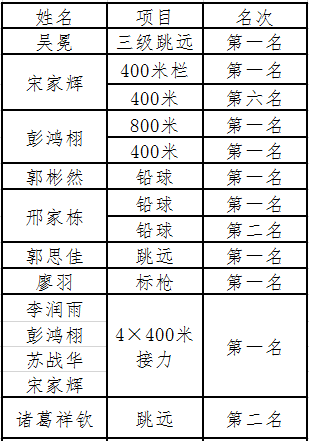 第20届中国大学生田径锦标赛顺利闭幕 北京大学田径队再创佳绩_彭鸿栩