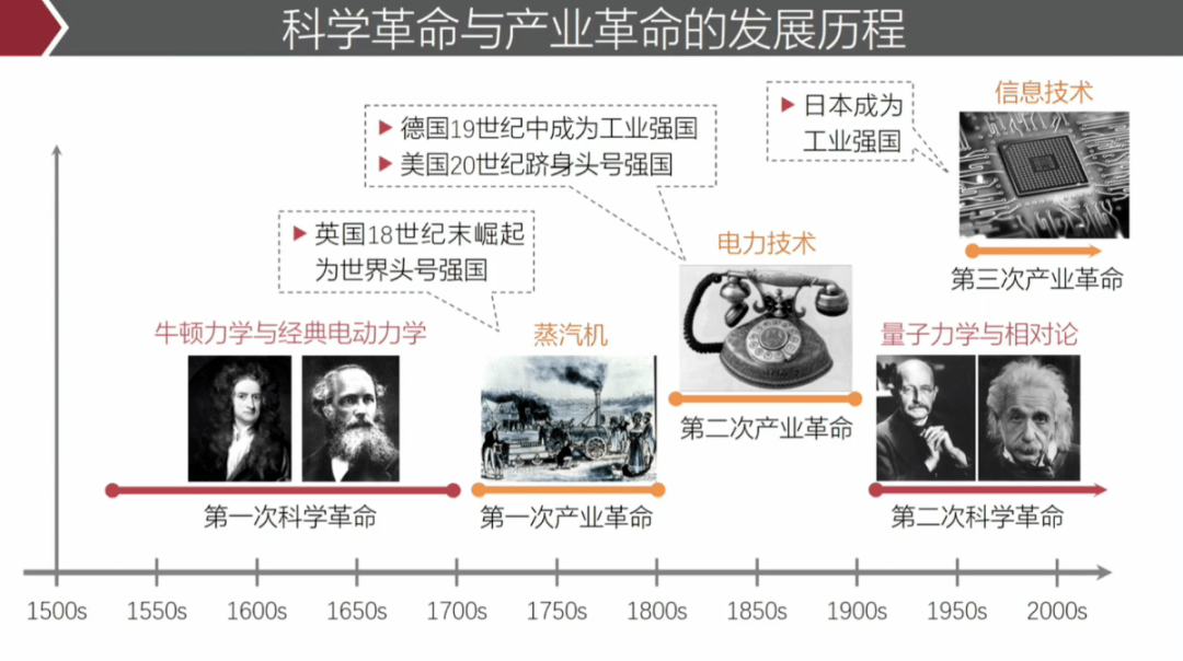 科学革命与产业革命的发展历程 来源:潘建伟院士现场报告