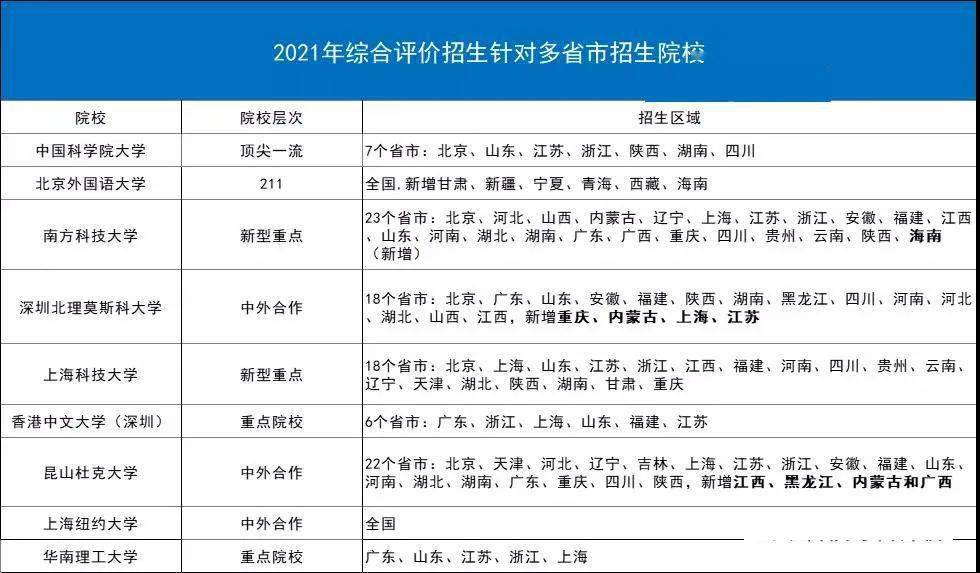 山东省2022年综合评价招生备考全知道