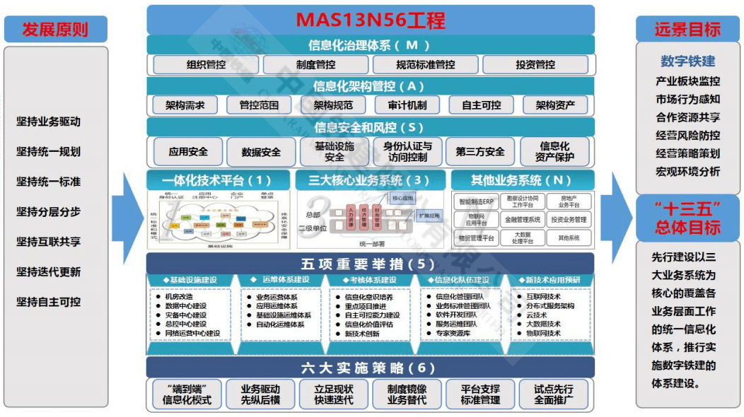 中国铁建信息化总体规划