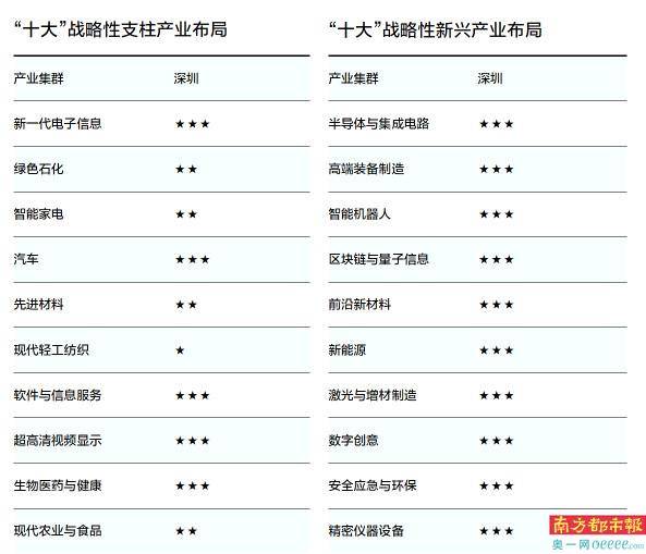 战略性产业集群布局发布深圳有何定位发展优势在哪
