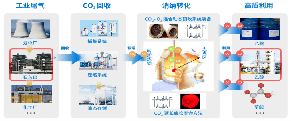 2021年冶金科学技术奖特等奖北科大二氧化碳绿色洁净炼钢技术及应用