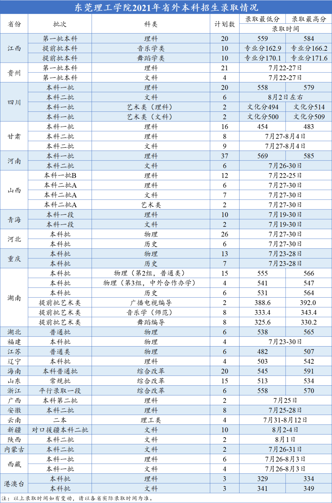 东莞理工学院vs佛山科学技术学院2021年高考本科录取情况,你pick谁?