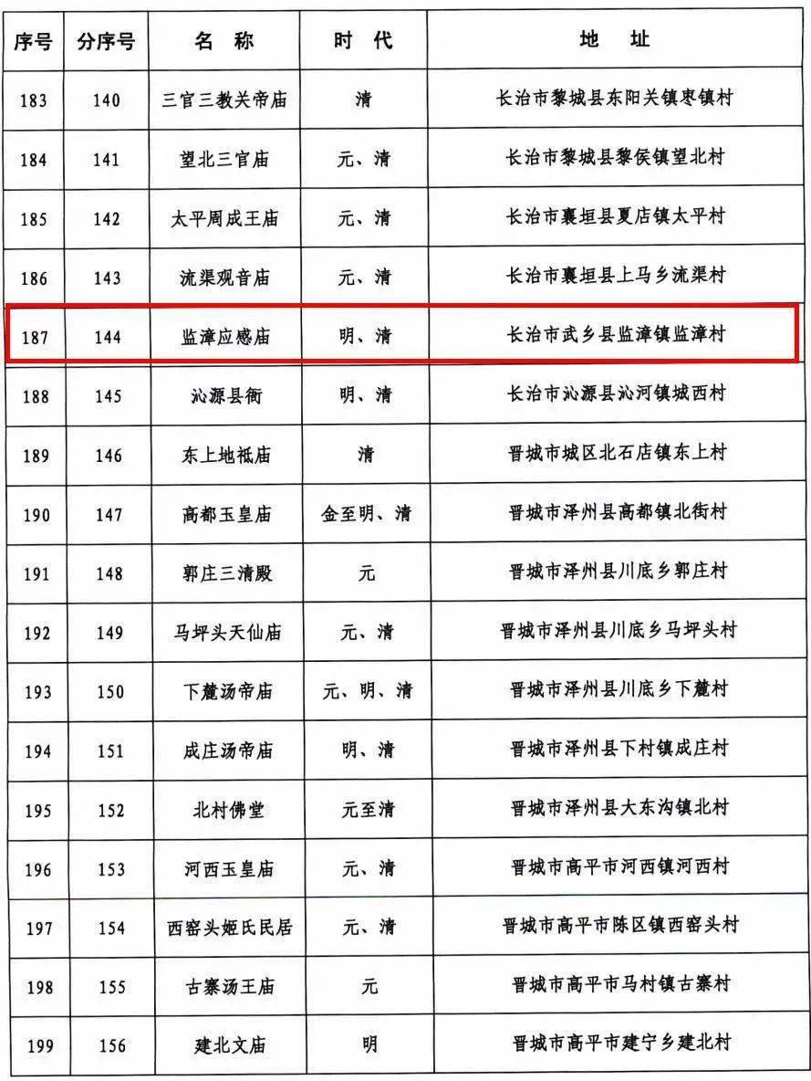 省政府最新公布 | 武乡再添12处省级文物保护单位!