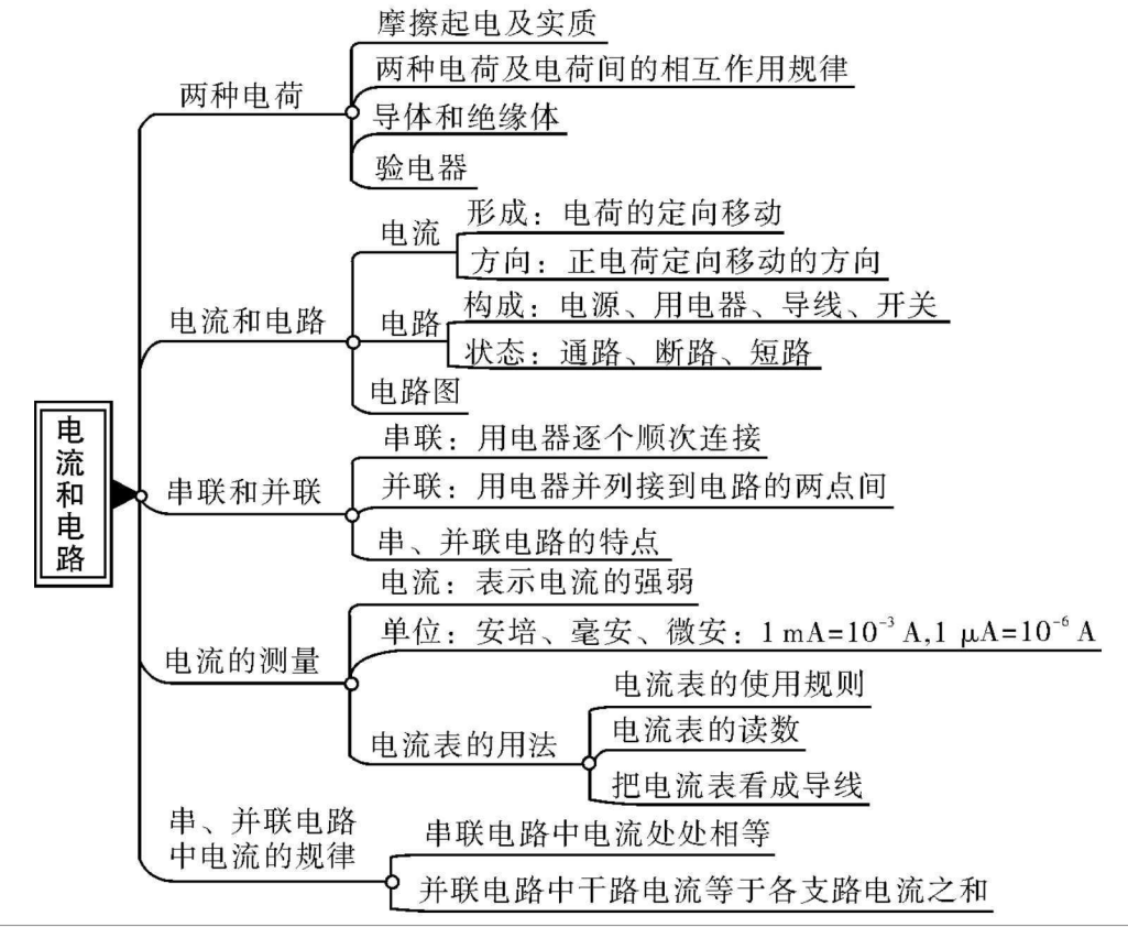 初中九年级物理预习复习知识结构图