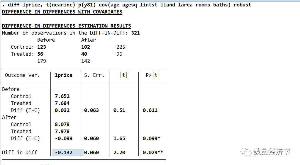 stata倍差法双重差分教程