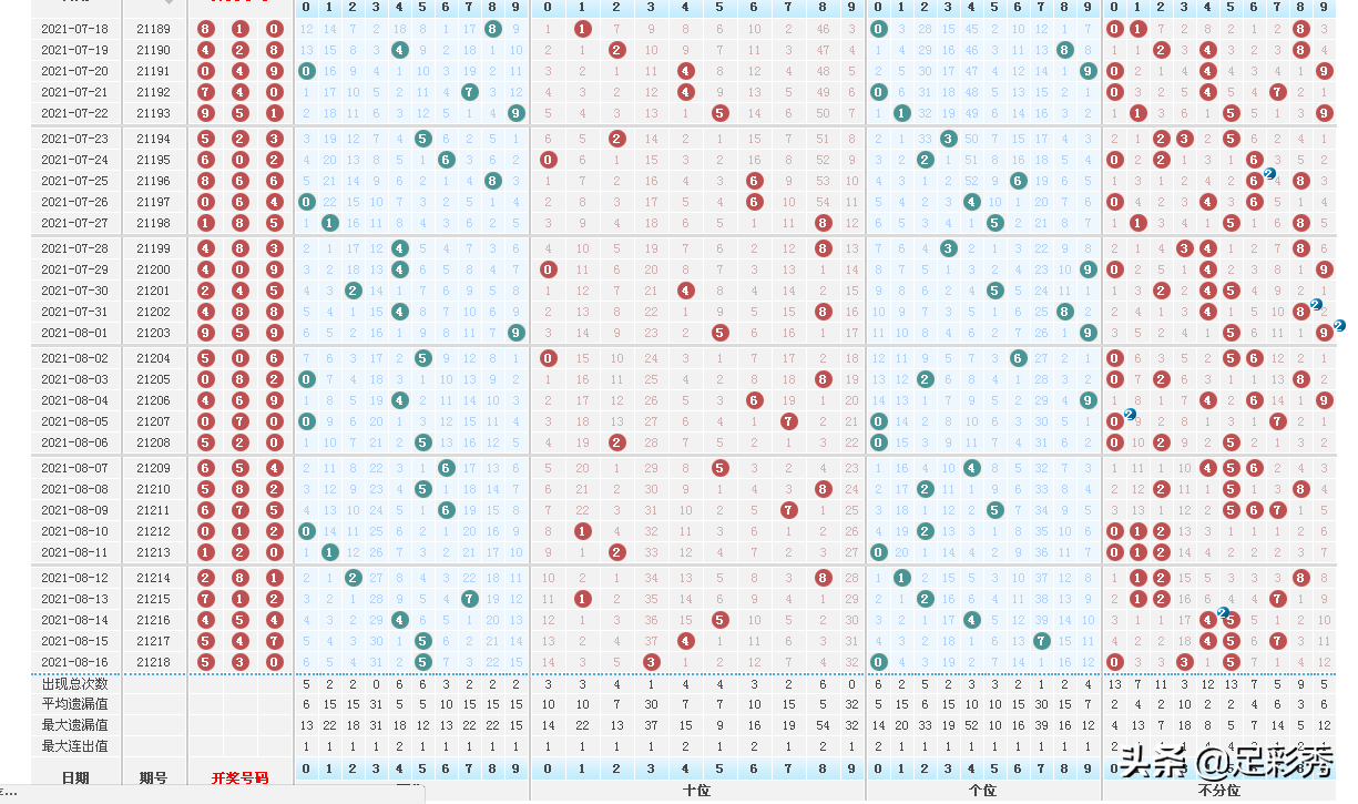 排列三219期"火力全开"预测分析