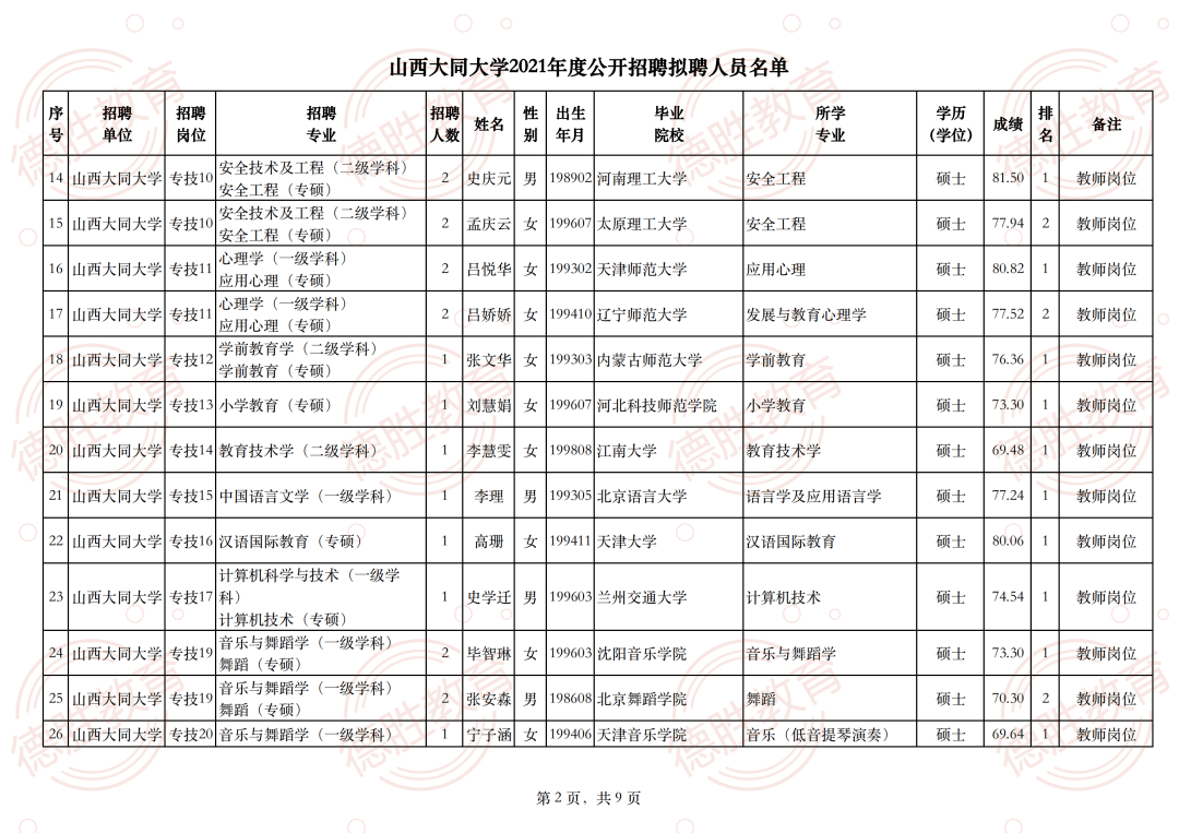 山西大同大学2021年度公开招聘工作人员拟聘人员公示