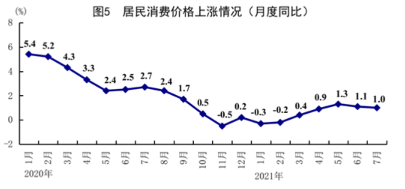 统计局:7月份国民经济延续稳定恢复态势_同比增长