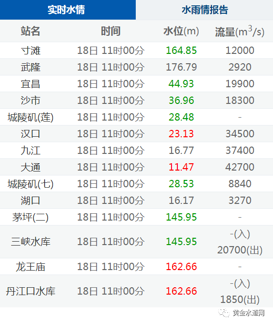 【水情】长江流域重要站实时水情(2021年8月18日11时)