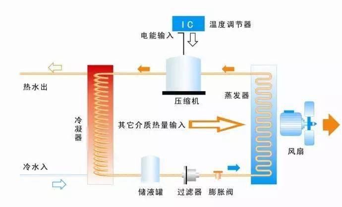 3,落后的电控系统 空气源热泵系统中相关器件运行的程序是系统至关