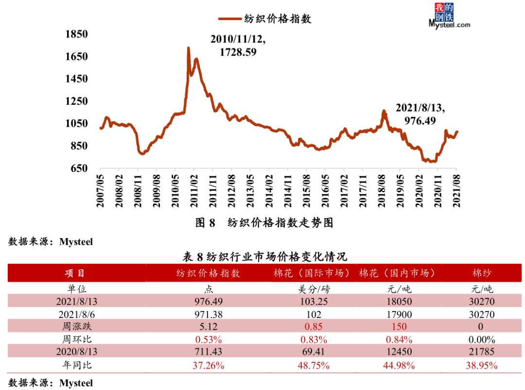 大宗商品市场价格运行情况分析报告(8月6日-8月13日)