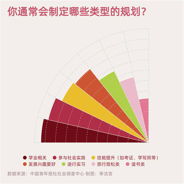 调查|超八成受访学生暑假作了规划