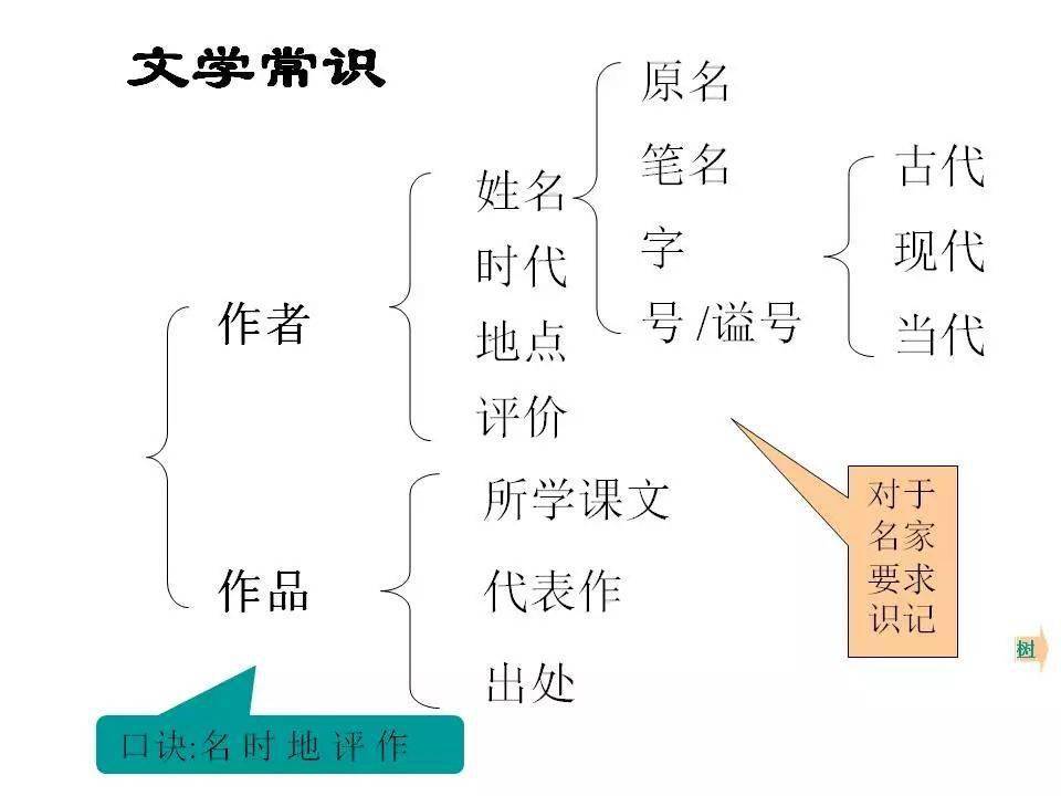 初中语文知识系统思维导图,赶紧收藏!