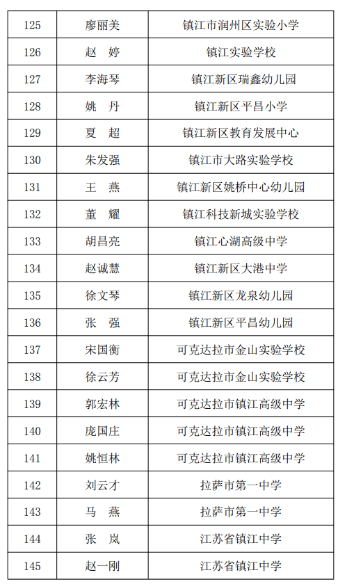 2021年镇江市优秀教育工作者拟表彰人员公示有大港的