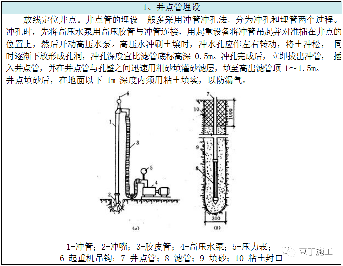 高压水套管冲击工艺(钻孔法,冲孔法或射水法,对不易塌孔,缩孔的地层