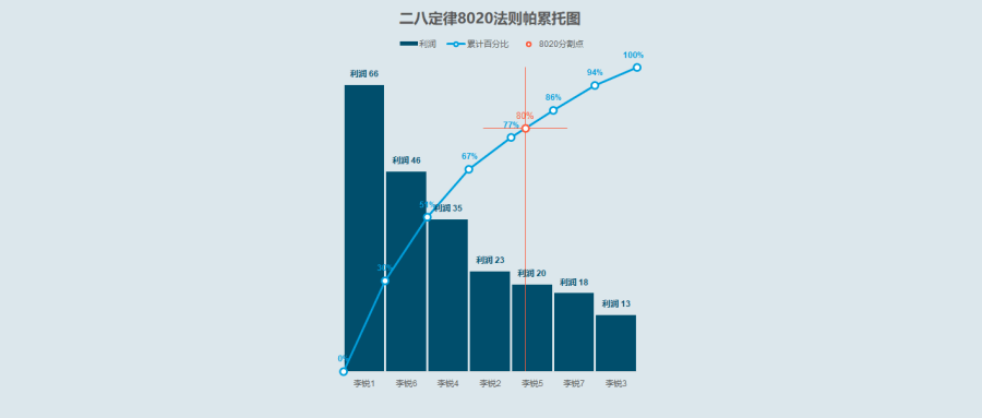 二八定律8020法则帕累托图