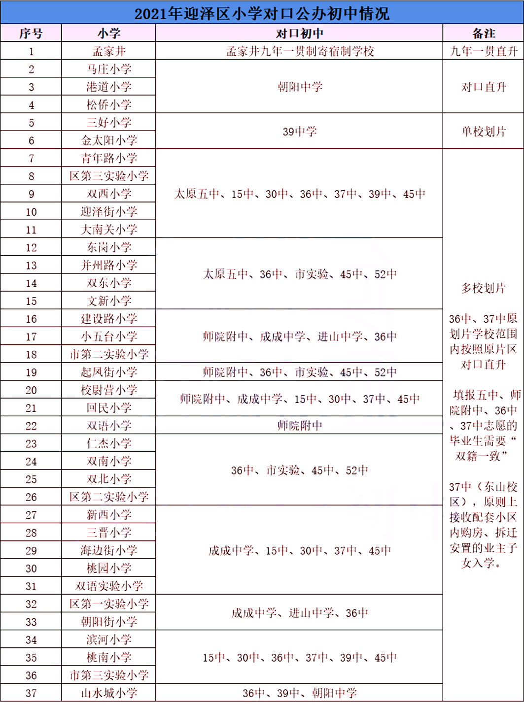 2021年太原六城区小学对口公办初中情况