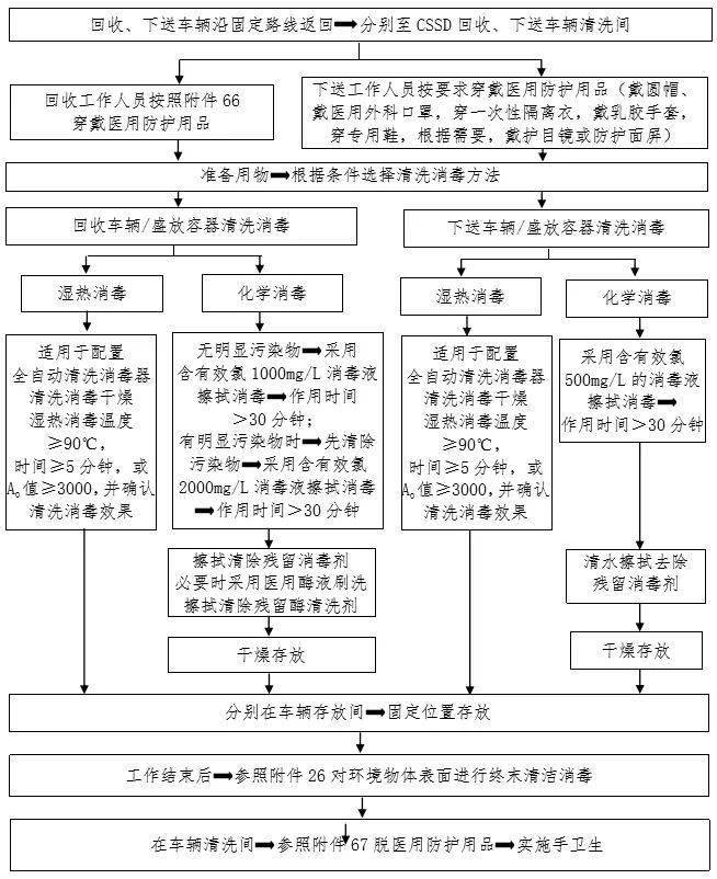 新冠防控最全流程图汇总