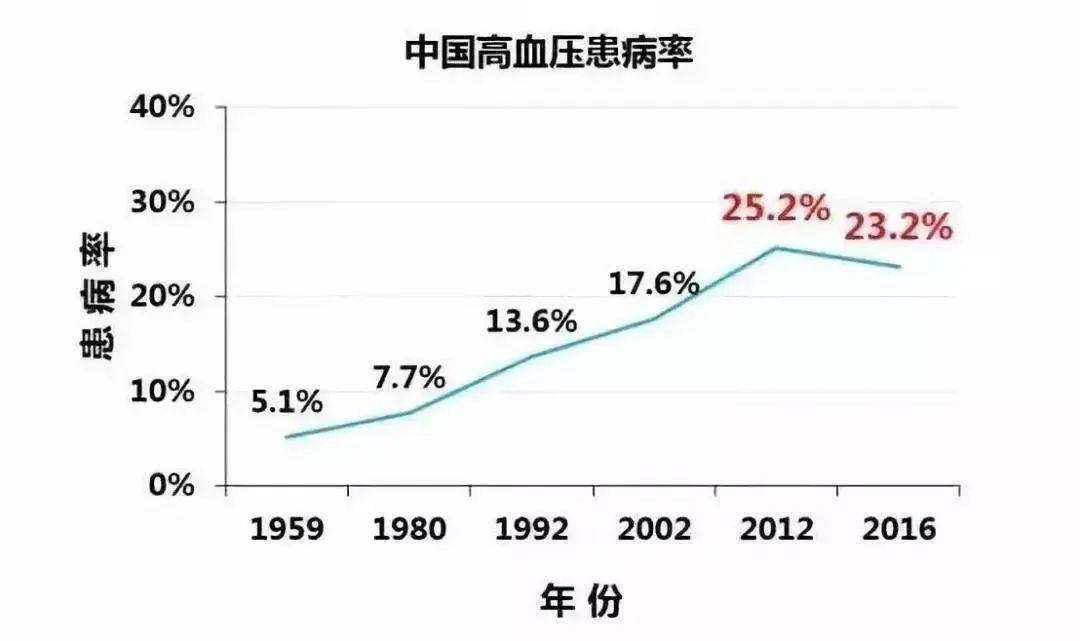 高血压不可怕可怕的是不听医生的话