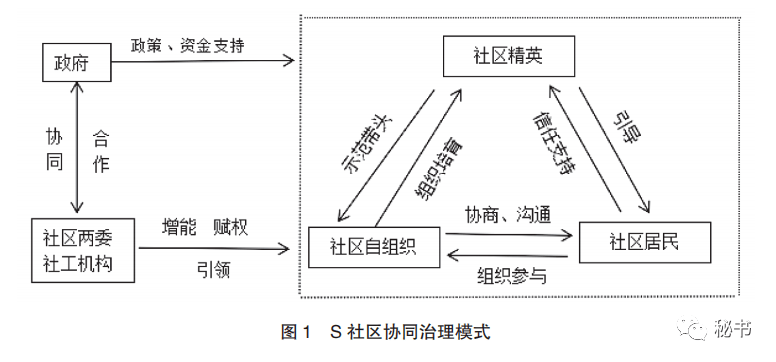 社工组织介入社区协同治理机制研究以成都市s社区为例下