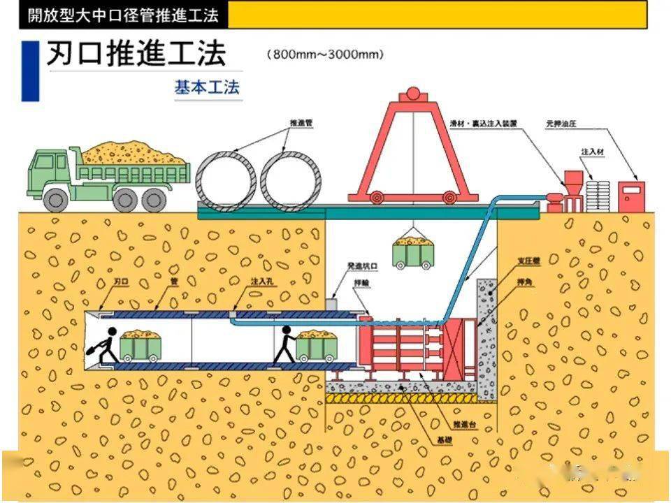 地下管道铺设技术顶管施工技术图文详解!