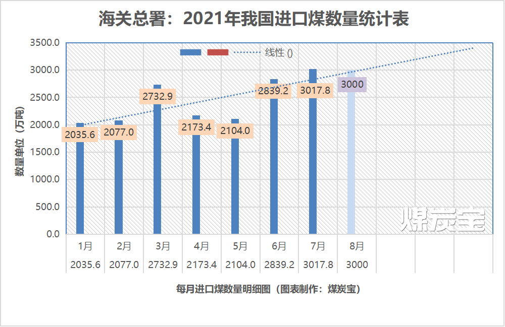 (图片:2021年中国每月煤炭进口数量和预估统计表)