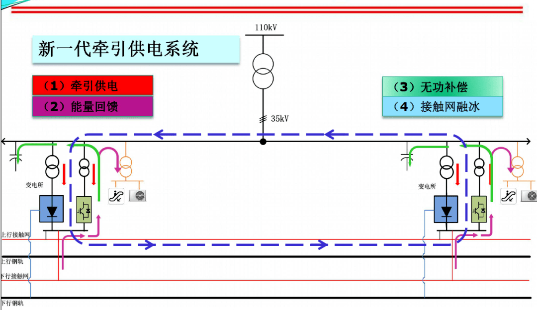 列车制动能量吸收回馈示意图