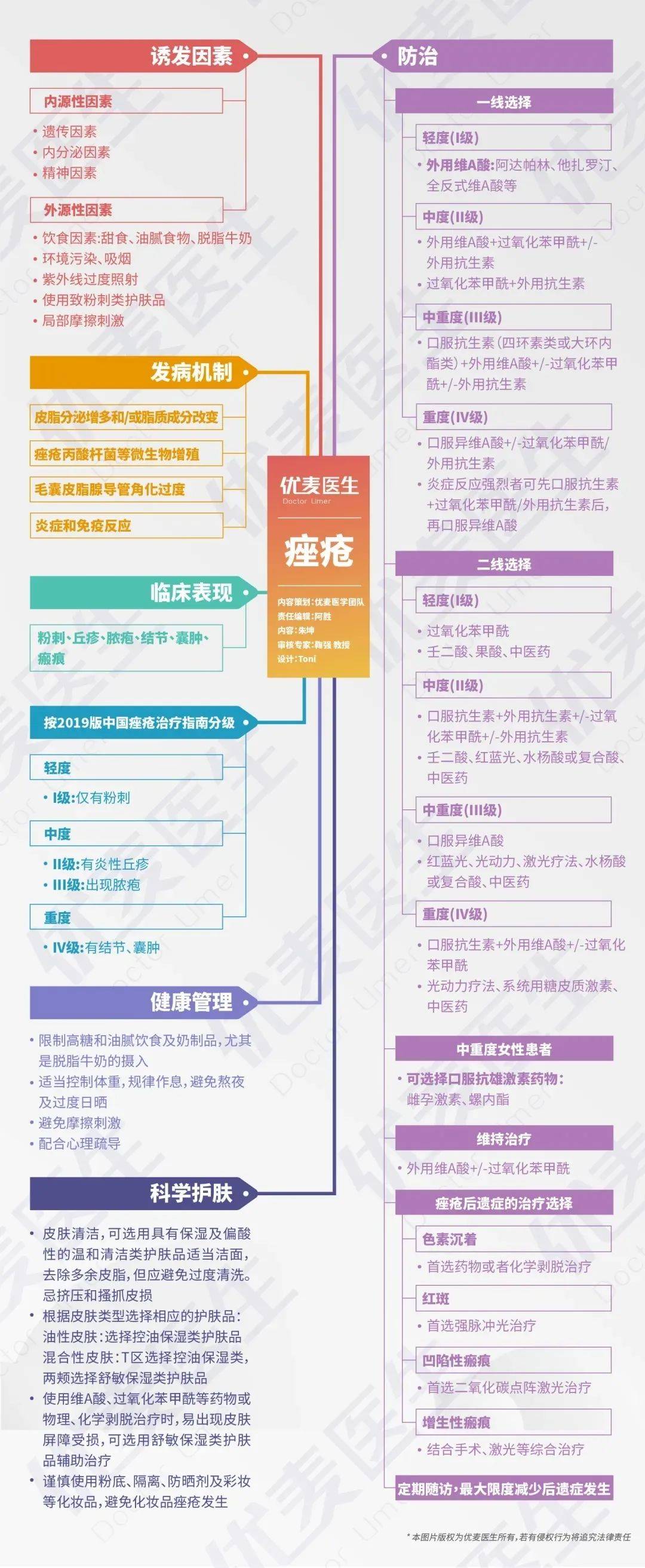 常见皮肤问题权威共识思维导图缩略版