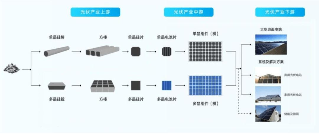 新能源光伏发电设备行业产业链分析