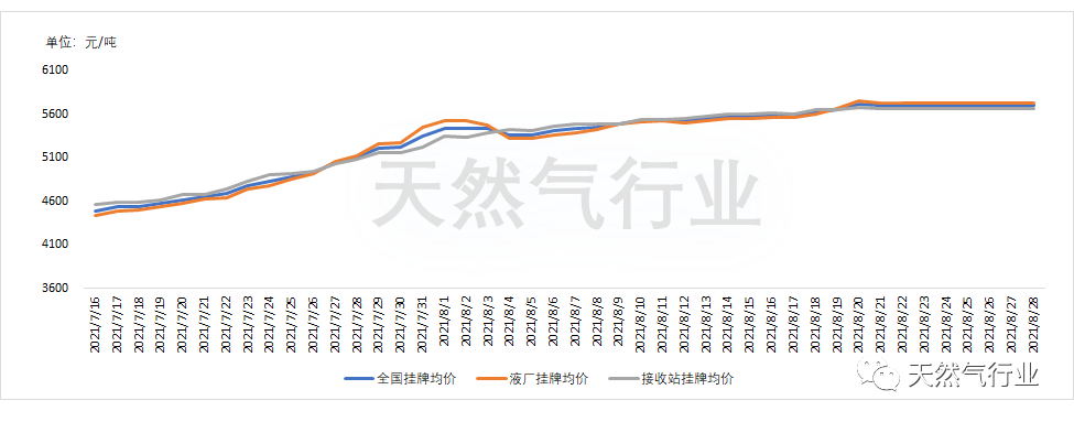 全国lng挂牌价格走势