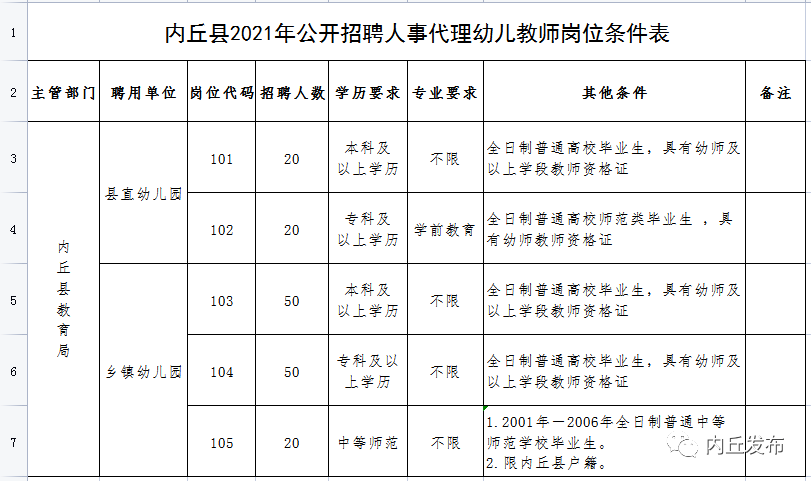 邢台一地公开招聘160名幼儿教师